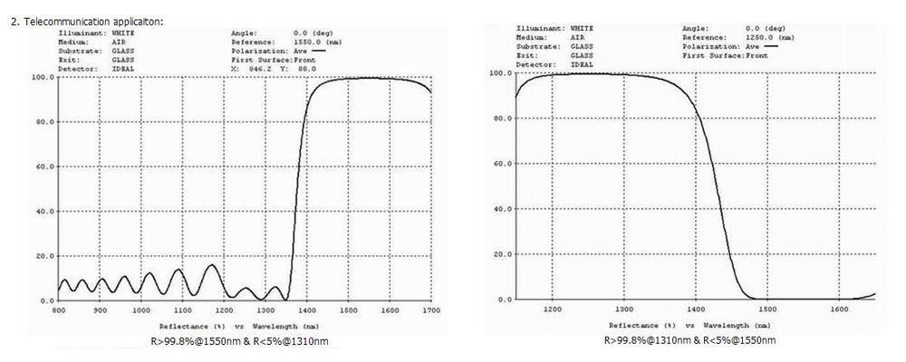 Bandpass Filter Telecommunication Applicaiton